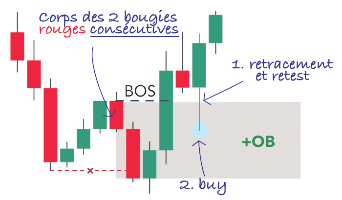 Bullish order block formé par le corps des deux dernières bougies rouges avant l’impulsion haussière
