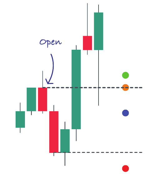 Les trois entrées possibles sur un order block et son stop-loss, repérés par des points de couleur
