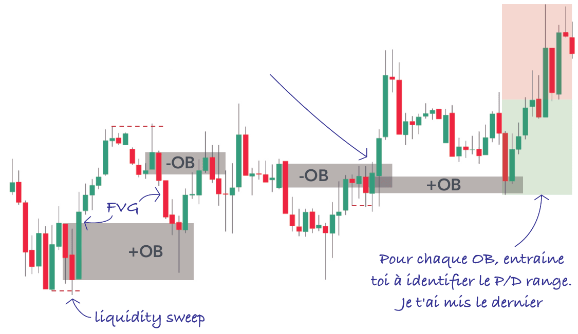 Trois order blocks valides sur un même graphique, avec le liquidity sweep et le FVG qui les accompagnent