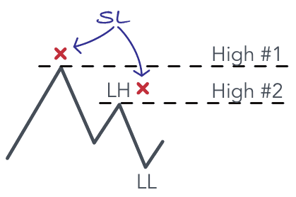 Tendance baissière : un premier haut, un lower high et un lower low, avec les stops placés au-dessus des hauts