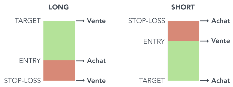 Sur un long comme sur un short, l’ordre latent que représente le stop-loss