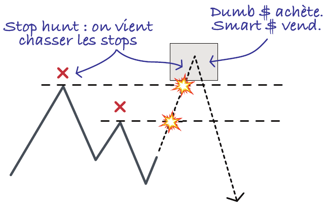 Stop hunt : le prix vient chercher les stops placés au-dessus des derniers hauts avant de repartir à la baisse